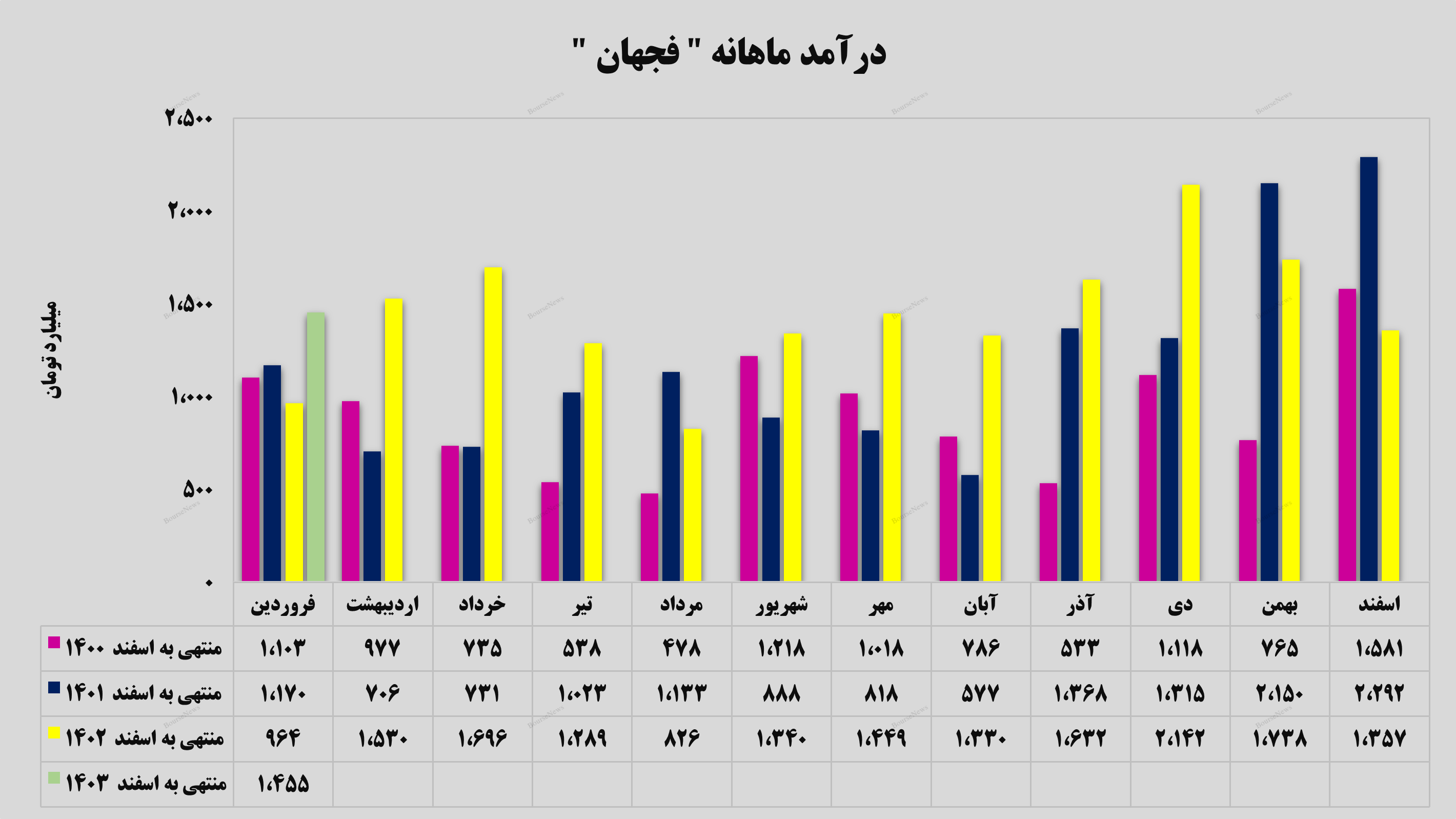 رشد در تمامی مولفههای رشد در تمامی مولفههای