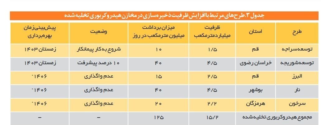 دهه «رکود، عبرت، تجربه»/ خسارت ۱دهه توقف ذخیرهسازی گاز ایران دهه «رکود، عبرت، تجربه»/ خسارت ۱دهه توقف ذخیرهسازی گاز ایران