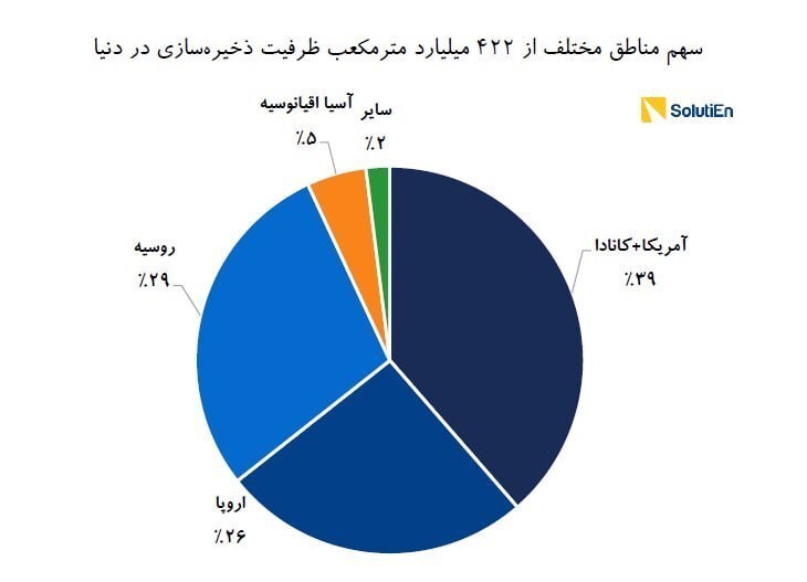 دهه «رکود، عبرت، تجربه»/ خسارت ۱دهه توقف ذخیرهسازی گاز ایران دهه «رکود، عبرت، تجربه»/ خسارت ۱دهه توقف ذخیرهسازی گاز ایران