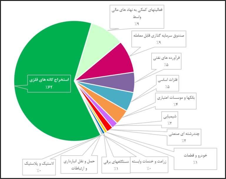 افق روشن پرتو تابان معادن و فلزات/ رشد ۵۰ درصدی سود خالص سرمایه‌گذاری