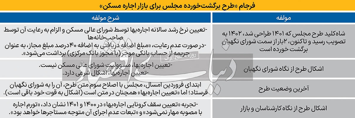 سقف کاذب برای اجاره‌بها/ بازار اجاره با طرح اصلاحی تنظیم می‌شود؟/ «مشکل شرعی» تعیین اجاره بها حل شده است؟/ حتی در صورت رفع «مشکل شرعی»، ابزار مکمل وجود دارد؟/ سیاستگذار به ظرفیت «تشویق مالیاتی» برای عرضه مسکن اجاره‌ای توجه ندارد