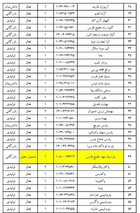 کدام شرکتها از لیست فعالان مجاز گمرک تعلیق شدند؟ کدام شرکتها از لیست فعالان مجاز گمرک تعلیق شدند؟