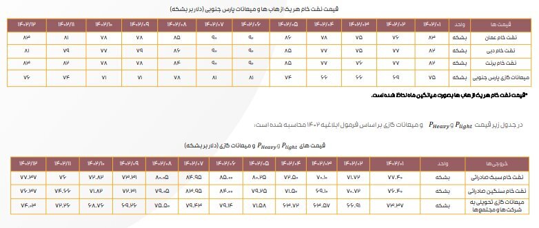 جزئیات فعالیت ۶ شرکت پالایشی پذیرفتهشده در بازار سهام جزئیات فعالیت ۶ شرکت پالایشی پذیرفتهشده در بازار سهام