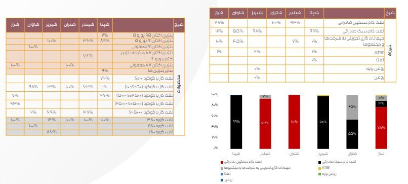 جزئیات فعالیت ۶ شرکت پالایشی پذیرفتهشده در بازار سهام جزئیات فعالیت ۶ شرکت پالایشی پذیرفتهشده در بازار سهام