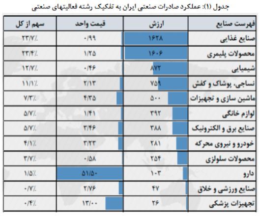 سهم بالای کالاهای صادراتی ارزان در سبد صادراتی/ اولویتهای صنعتی ارزآور کدامند؟ سهم بالای کالاهای صادراتی ارزان در سبد صادراتی/ اولویتهای صنعتی ارزآور کدامند؟