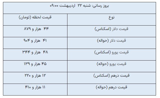 قیمتهای جدید ارزهای مبادلهای/ دلار رشد کرد قیمتهای جدید ارزهای مبادلهای/ دلار رشد کرد