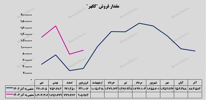 رشد ۱۶ درصدی مقدار فروش شرکت معدنی و صنعتی گهر زمین رشد ۱۶ درصدی مقدار فروش شرکت معدنی و صنعتی گهر زمین