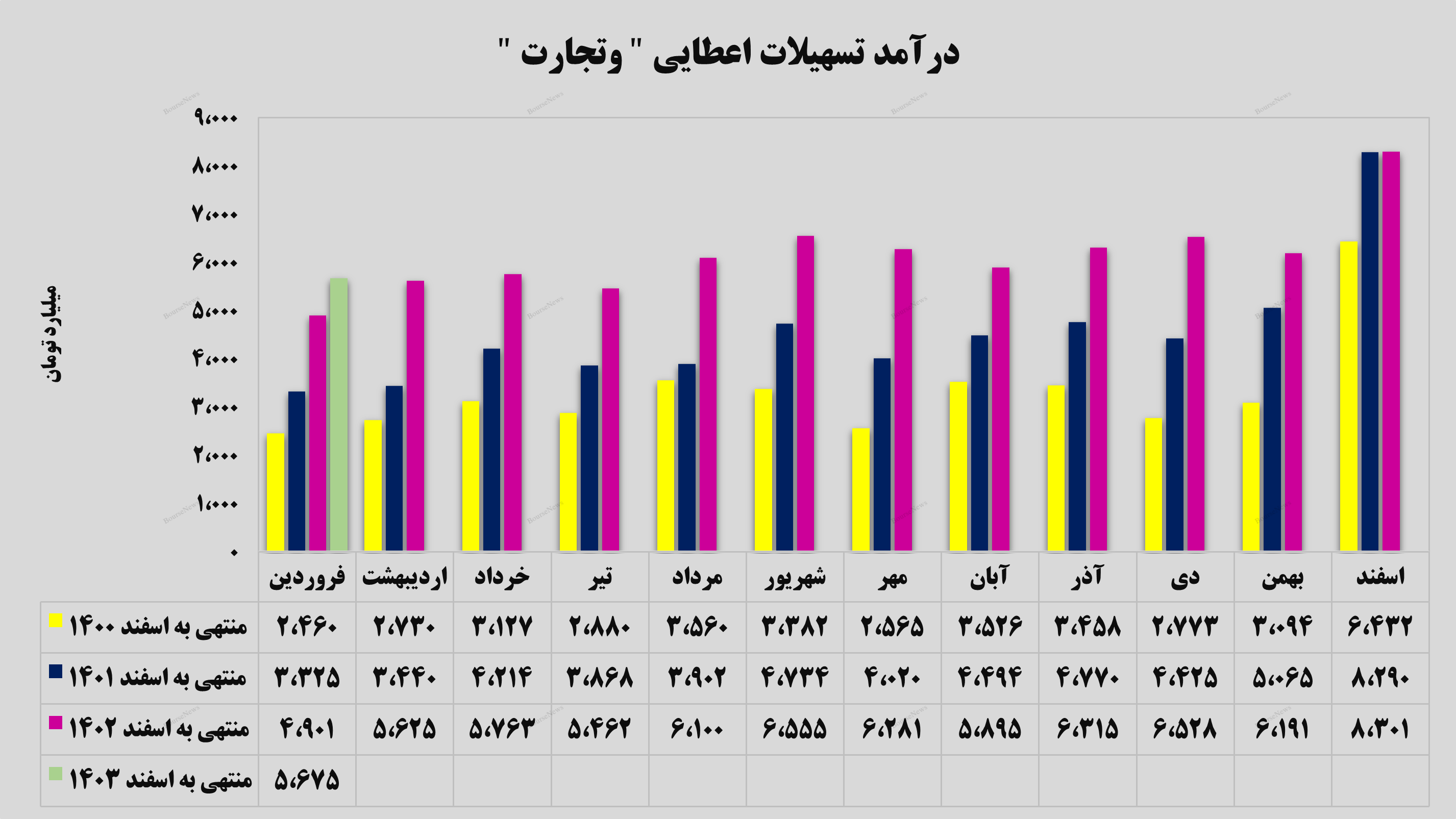 بیش از ۵ و نیم همت درآمد از محل تسهیلات اعطایی