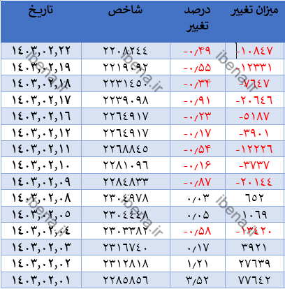 قرمز پوشی شاخص کل بورس در اولین روز معاملاتی هفته