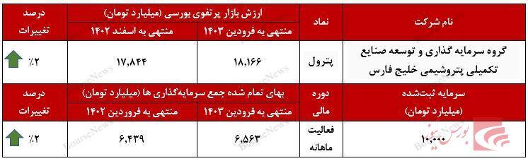 رشد ۵ درصدی سرمایهگذاریهای رشد ۵ درصدی سرمایهگذاریهای