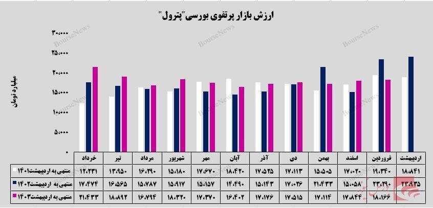 رشد ۵ درصدی سرمایهگذاریهای رشد ۵ درصدی سرمایهگذاریهای