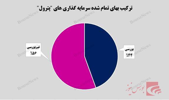 رشد ۵ درصدی سرمایهگذاریهای رشد ۵ درصدی سرمایهگذاریهای