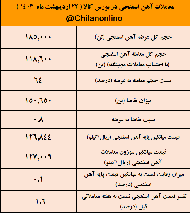سبقت عرضه آهن اسفنجی از تقاضای آن/ نتیجه معاملات آهن اسفنجی در بورس کالا سبقت عرضه آهن اسفنجی از تقاضای آن/ نتیجه معاملات آهن اسفنجی در بورس کالا