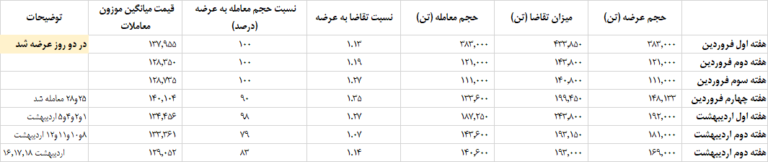 سبقت عرضه آهن اسفنجی از تقاضای آن/ نتیجه معاملات آهن اسفنجی در بورس کالا سبقت عرضه آهن اسفنجی از تقاضای آن/ نتیجه معاملات آهن اسفنجی در بورس کالا
