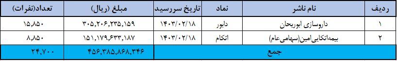 پرداخت سود ۵۰۰ هزار سهامدار از سوی ۱۱ ناشر پرداخت سود ۵۰۰ هزار سهامدار از سوی ۱۱ ناشر