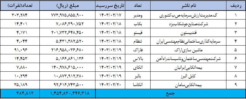 پرداخت سود ۵۰۰ هزار سهامدار از سوی ۱۱ ناشر پرداخت سود ۵۰۰ هزار سهامدار از سوی ۱۱ ناشر