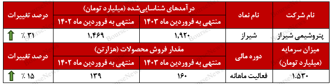 اوره صادراتی پرچمدار محصولات پتروشیمی شیراز اوره صادراتی پرچمدار محصولات پتروشیمی شیراز