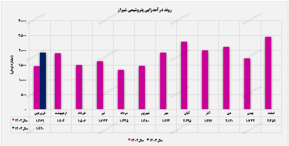 اوره صادراتی پرچمدار محصولات پتروشیمی شیراز اوره صادراتی پرچمدار محصولات پتروشیمی شیراز