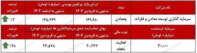رشد ۲۸ درصدی بهای تمام شده جمع سرمایهگذاریهای رشد ۲۸ درصدی بهای تمام شده جمع سرمایهگذاریهای
