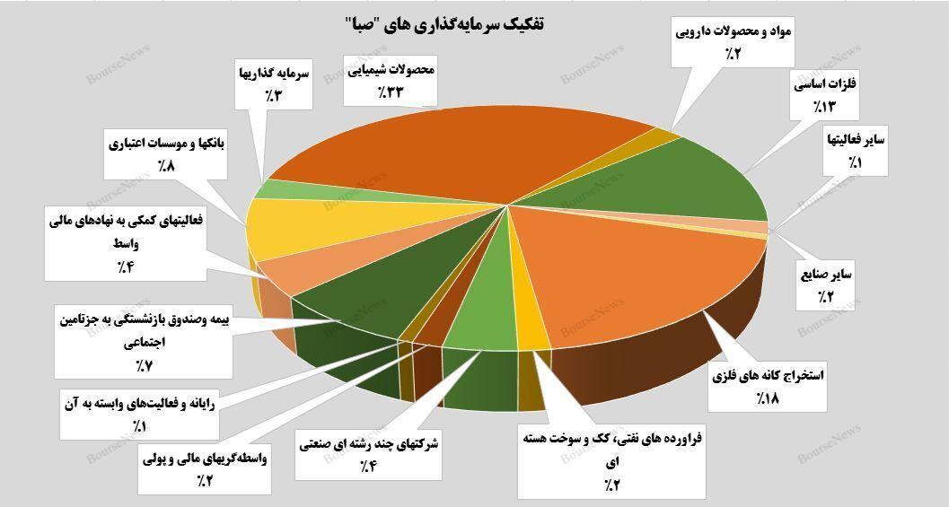 رشد ارزش بازار پرتفوی بورسی رشد ارزش بازار پرتفوی بورسی