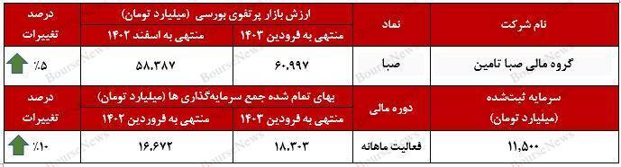 رشد ارزش بازار پرتفوی بورسی رشد ارزش بازار پرتفوی بورسی