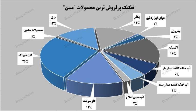 گاز خوراک، پرفروشترین محصول گاز خوراک، پرفروشترین محصول