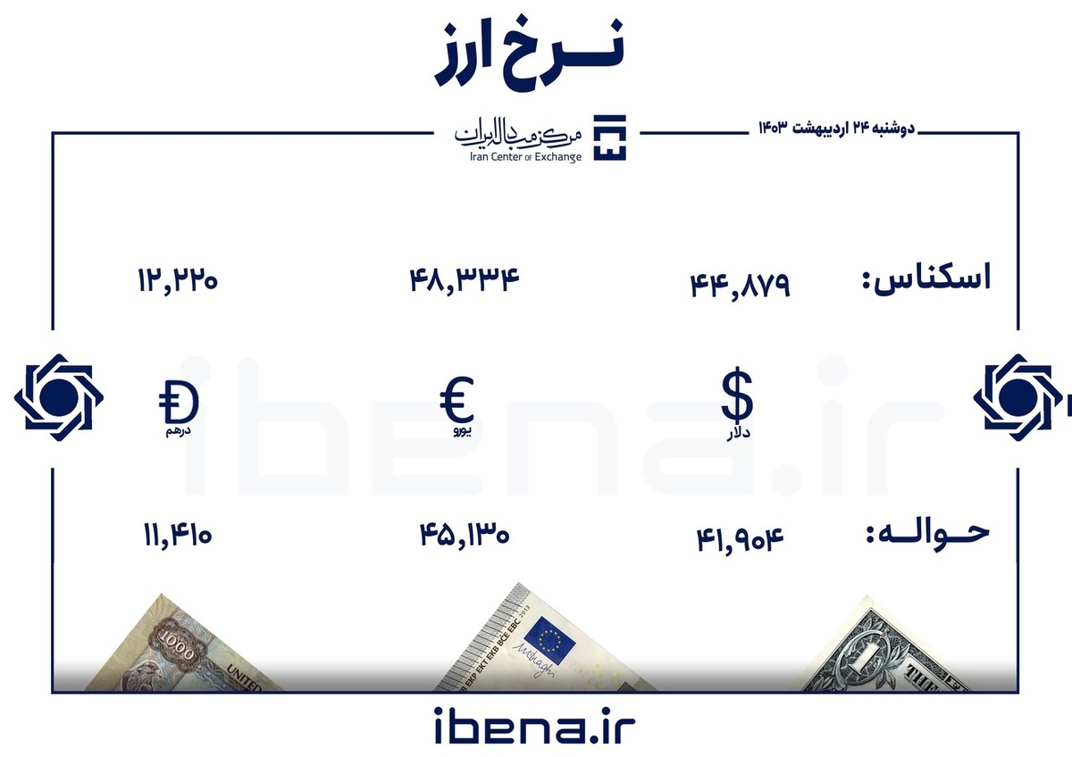 قیمت دلار و یورو در مرکز مبادله ایران؛ دوشنبه ۲۴ اردیبهشت