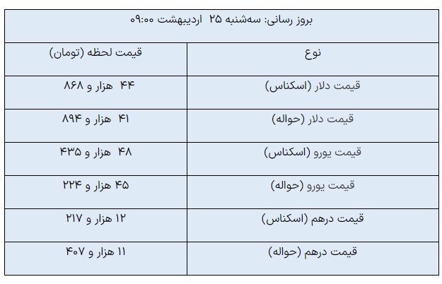 قیمت روز ارزهای مبادلهای/ دلار کاهشی شد قیمت روز ارزهای مبادلهای/ دلار کاهشی شد