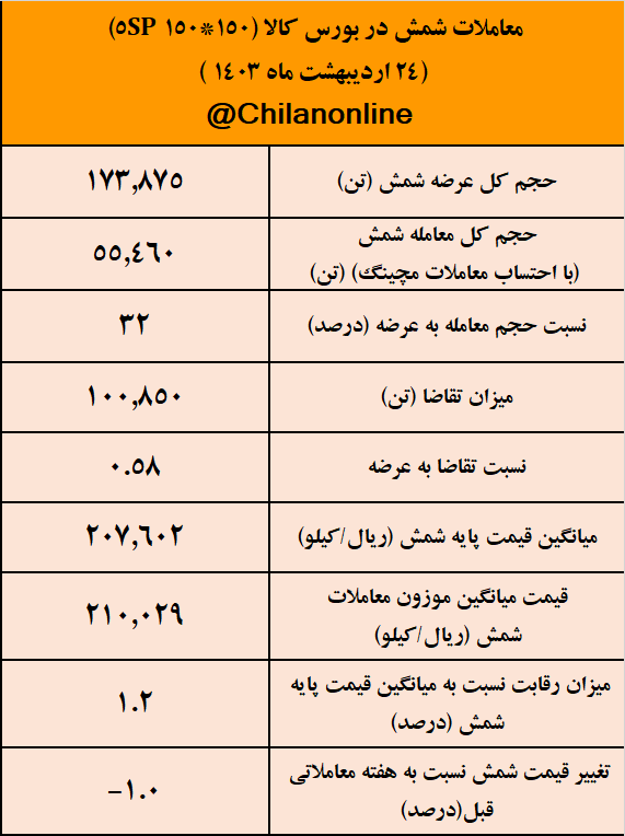 قیمت شمش به اسفند ۲ سال قبل برگشت/ نتیجه معاملات شمش فولادی در بورس کالا قیمت شمش به اسفند ۲ سال قبل برگشت/ نتیجه معاملات شمش فولادی در بورس کالا