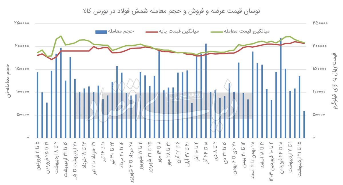 شمش فولاد خریدار نداشت