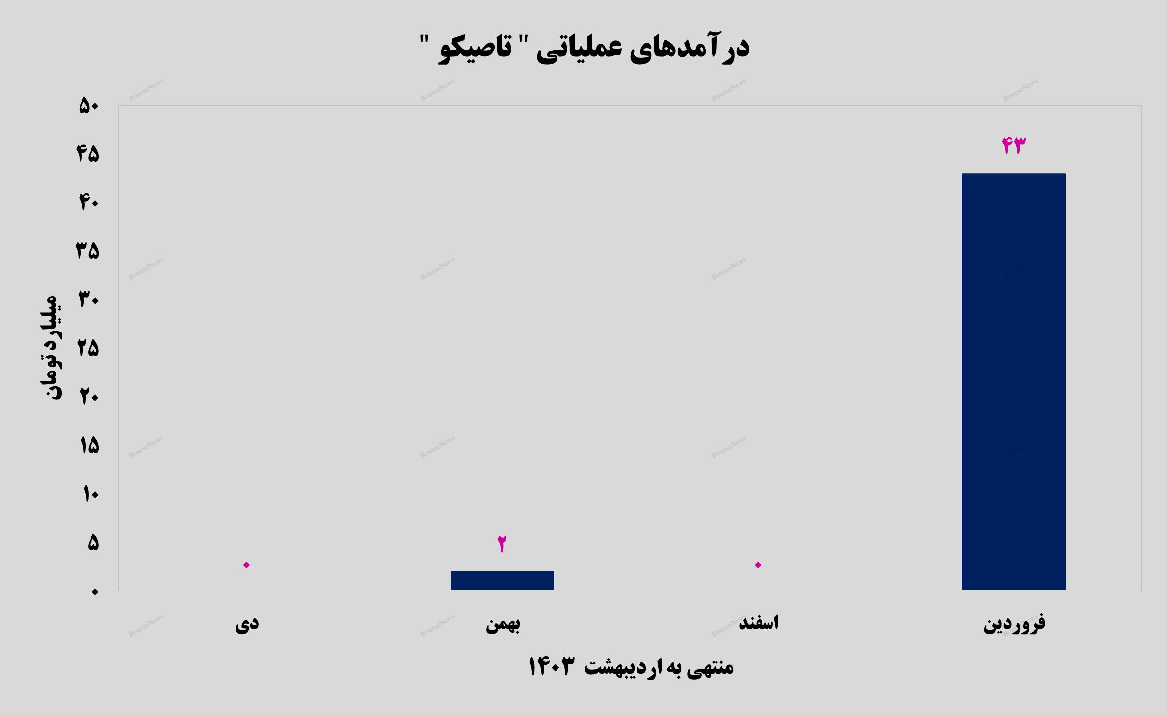 درآمد ۴۳ میلیارد تومانی درآمد ۴۳ میلیارد تومانی