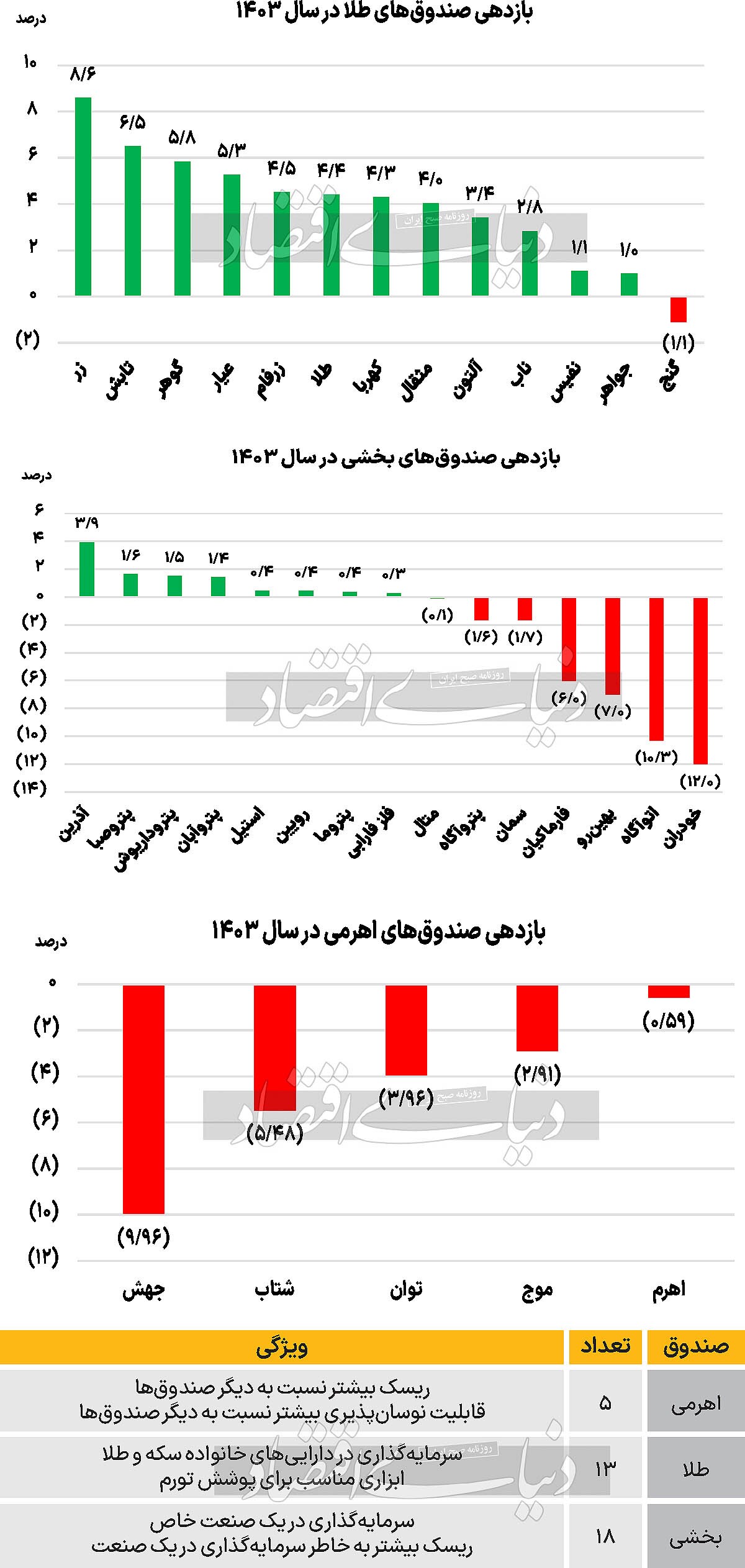 بازدهی طلا در دو بازار بازدهی طلا در دو بازار