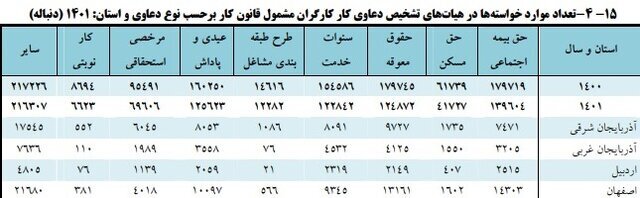 حل و فصل بیش از ۱۳ هزار پرونده کارگری با صلح و سازش حل و فصل بیش از ۱۳ هزار پرونده کارگری با صلح و سازش