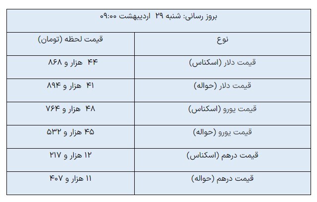 قیمت روز ارزهای مبادلهای/ دلار ثابت ماند قیمت روز ارزهای مبادلهای/ دلار ثابت ماند