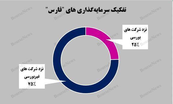 ثبت بیشترین ارزش بازار پرتفوی بورسی ثبت بیشترین ارزش بازار پرتفوی بورسی