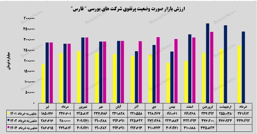 ثبت بیشترین ارزش بازار پرتفوی بورسی ثبت بیشترین ارزش بازار پرتفوی بورسی