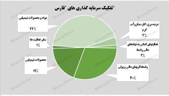 ثبت بیشترین ارزش بازار پرتفوی بورسی ثبت بیشترین ارزش بازار پرتفوی بورسی