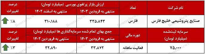 ثبت بیشترین ارزش بازار پرتفوی بورسی ثبت بیشترین ارزش بازار پرتفوی بورسی