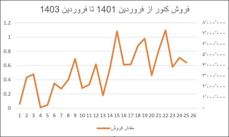 تحولات چشم‌گیر در «کنور» با اکتشافات جدید و طرح‌های توسعه‌ای