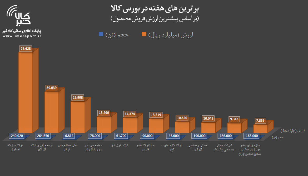 برترینهای هفته در بورس کالا را بشناسید برترینهای هفته در بورس کالا را بشناسید