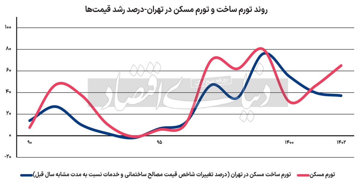 ۳ پیام تورم تولید مسکن/ شیب تورم مصالح ساختمانی در تهران طی سال گذشته نصف شد/ جهت متفاوت تورم مسکن و تورم ساخت طی پارسال بیانگر وزن بالای متغیر بیرونی موثر بر قیمت ملک است ۳ پیام تورم تولید مسکن/ شیب تورم مصالح ساختمانی در تهران طی سال گذشته نصف شد/ جهت متفاوت تورم مسکن و تورم ساخت طی پارسال بیانگر وزن بالای متغیر بیرونی موثر بر قیمت ملک است