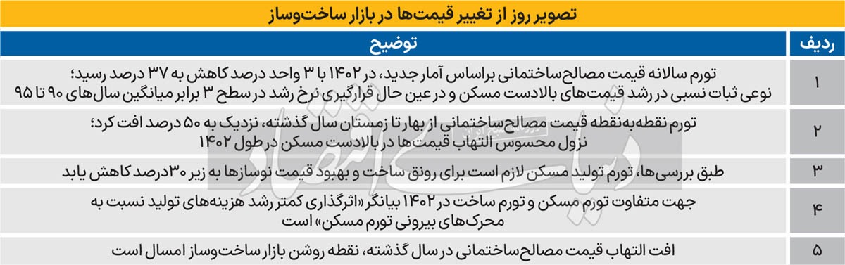 ۳ پیام تورم تولید مسکن/ شیب تورم مصالح ساختمانی در تهران طی سال گذشته نصف شد/ جهت متفاوت تورم مسکن و تورم ساخت طی پارسال بیانگر وزن بالای متغیر بیرونی موثر بر قیمت ملک است ۳ پیام تورم تولید مسکن/ شیب تورم مصالح ساختمانی در تهران طی سال گذشته نصف شد/ جهت متفاوت تورم مسکن و تورم ساخت طی پارسال بیانگر وزن بالای متغیر بیرونی موثر بر قیمت ملک است
