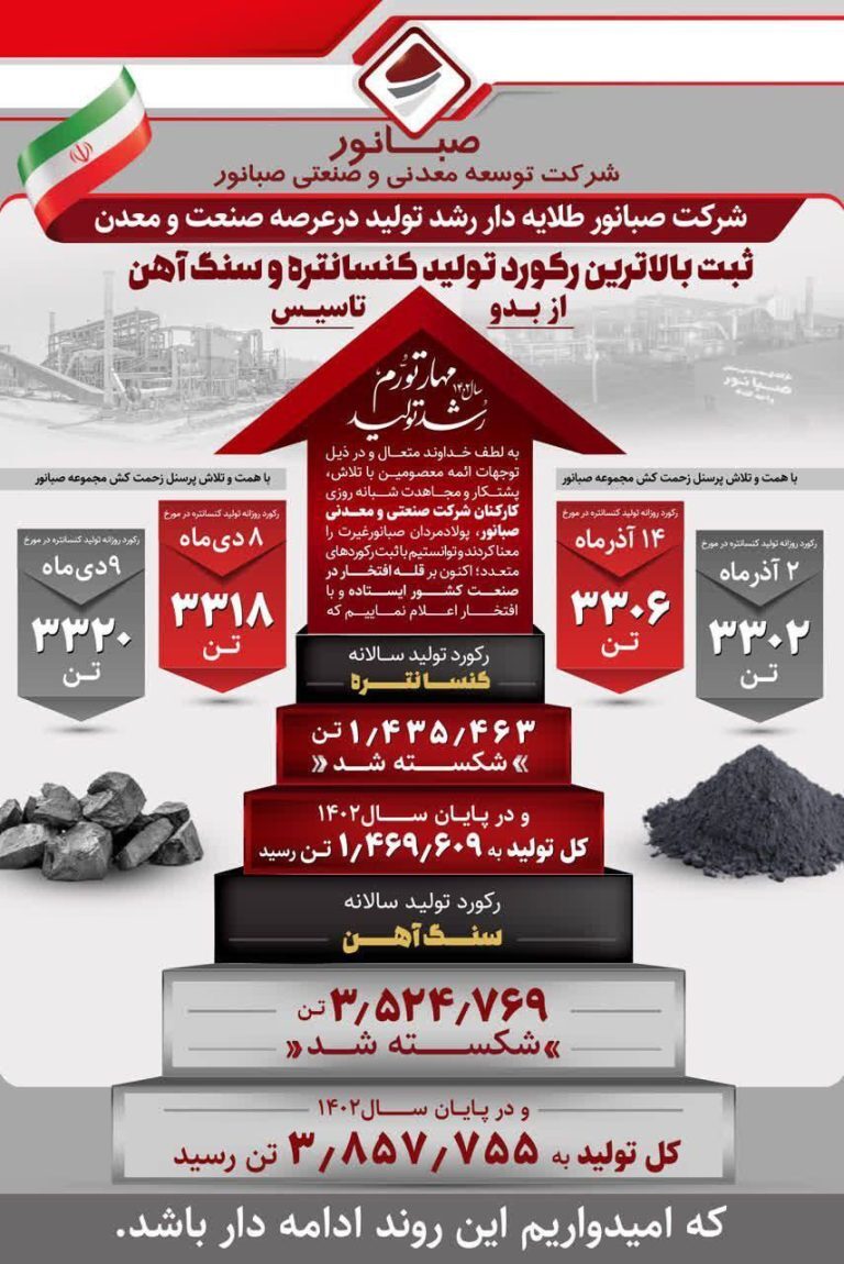 شرکت «صبانور» طلایه‌دار رشد تولید در عرصه صنعت و معدن