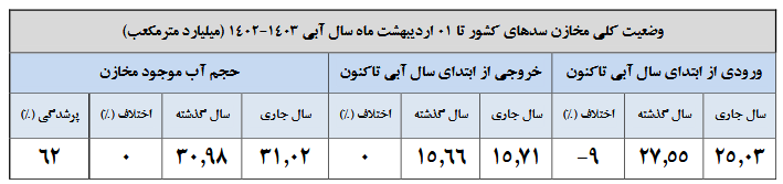 حجم پرشدگی سدها روی ۶۲ درصد ثابت ماند حجم پرشدگی سدها روی ۶۲ درصد ثابت ماند