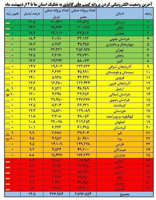 تبدیل بیش از ۴۰۱ هزار مجوز کاغذی به شناسه یکتا تبدیل بیش از ۴۰۱ هزار مجوز کاغذی به شناسه یکتا