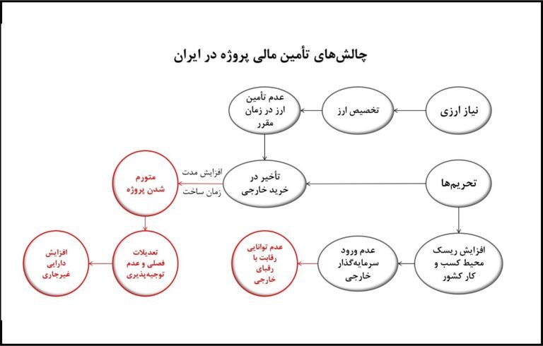 تأمین مالی؛ سوخت قطار توسعه تأمین مالی؛ سوخت قطار توسعه