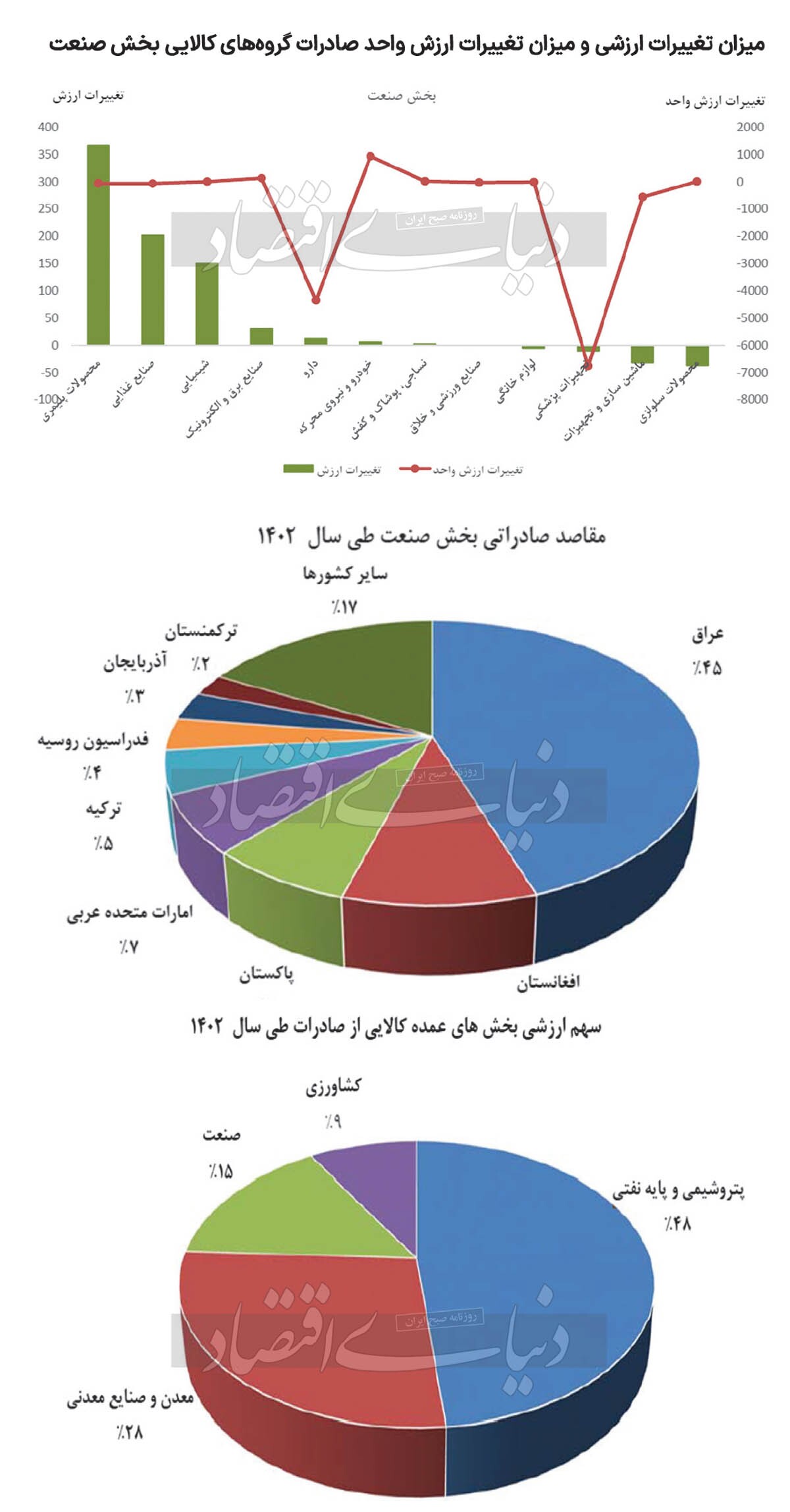 تاریک و روشن صادرات صنعتی تاریک و روشن صادرات صنعتی