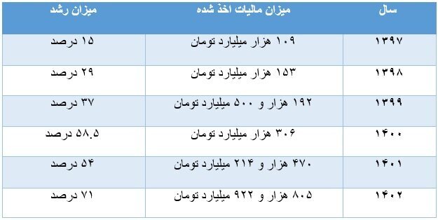 افزایش ۷۴۰ درصدی درآمد‌های مالیاتی دولت طی ۶ سال