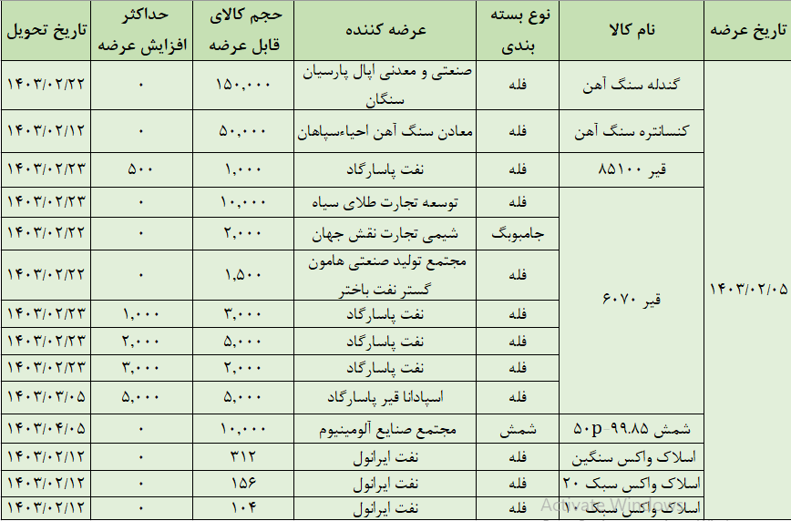 عرضه ۲۴۰ هزار تن محصول در تالار صادراتی بورس کالا عرضه ۲۴۰ هزار تن محصول در تالار صادراتی بورس کالا