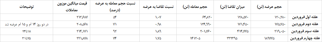 شمش، اردیبهشت را با کاهش تقاضا آغاز کرد/ نتیجه معاملات شمش فولادی در بورس کالا شمش، اردیبهشت را با کاهش تقاضا آغاز کرد/ نتیجه معاملات شمش فولادی در بورس کالا